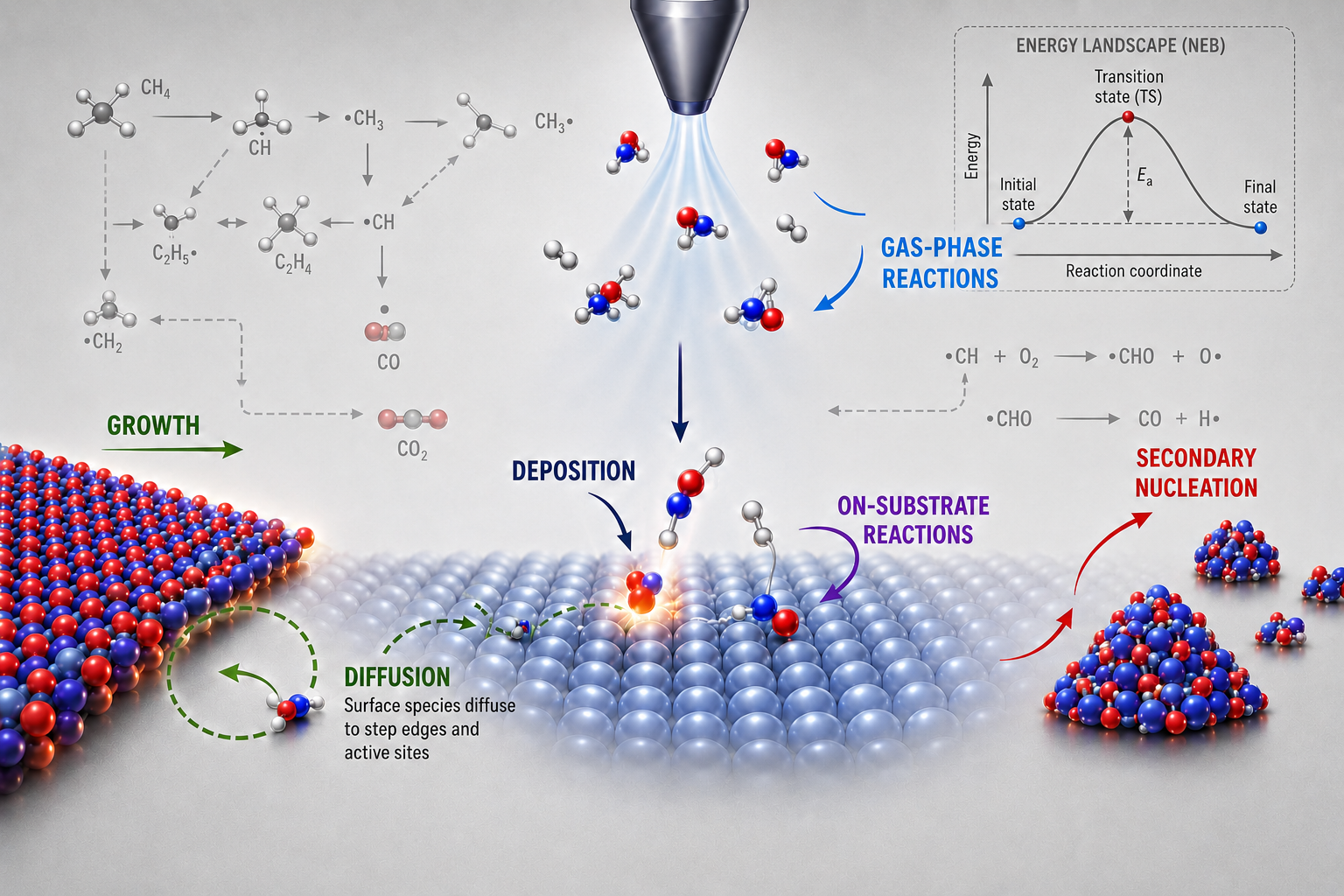 Scientific visualization of molecular deposition and material formation on a surface